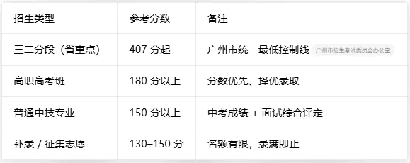 中考多少分可以考上广州南华工贸技师学院? 第6张 中考多少分可以考上广州南华工贸技师学院? 第6张