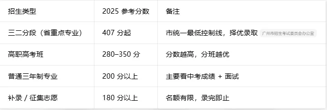 中考多少分可以考上广州涉外经济职业技术学校中职部? 第5张 中考多少分可以考上广州涉外经济职业技术学校中职部? 第5张