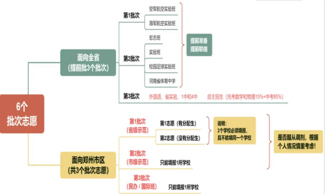 2026郑州中考志愿填报:看政策,找位次,冲稳保,不踩坑! 第1张 2026郑州中考志愿填报:看政策,找位次,冲稳保,不踩坑! 第1张