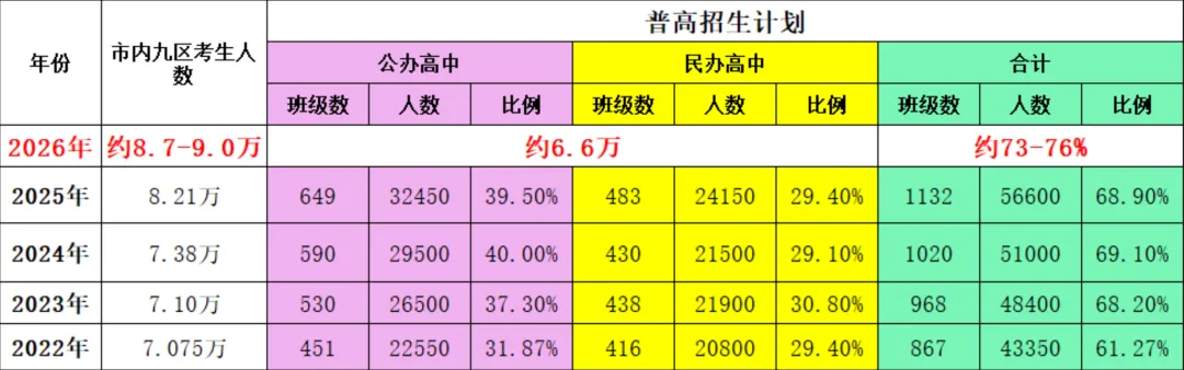 2026郑州中考志愿填报:看政策,找位次,冲稳保,不踩坑! 第2张 2026郑州中考志愿填报:看政策,找位次,冲稳保,不踩坑! 第2张
