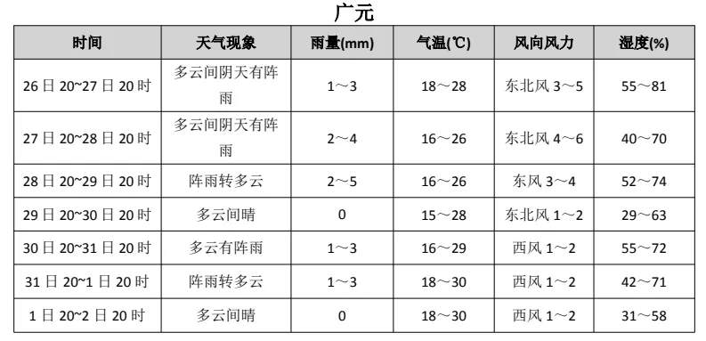 2026年广元市高考中考专题天气预报(第三期) 第1张