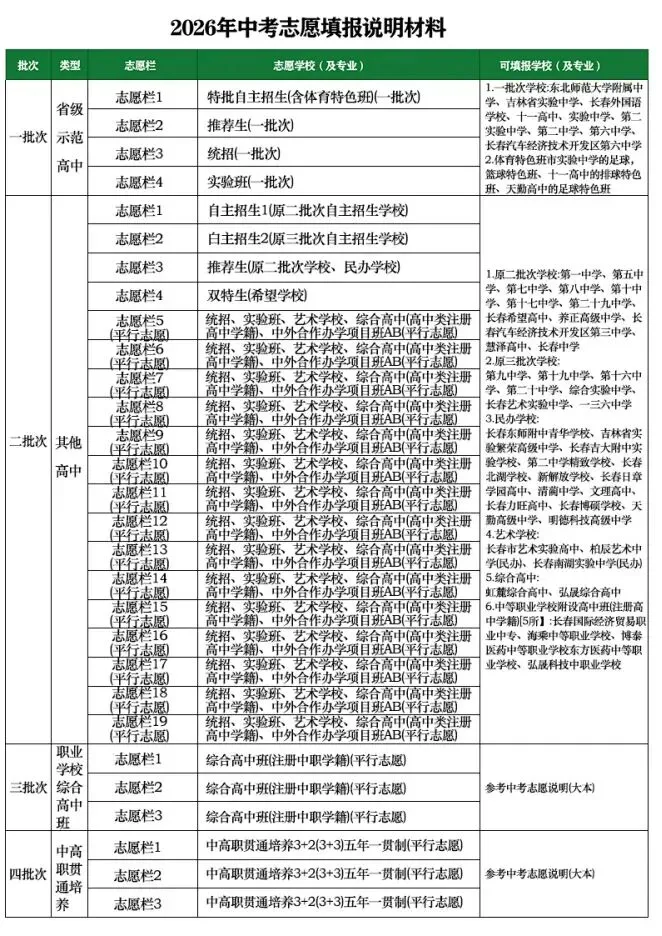 长春2026中考志愿咋填?保姆级教程,家长一看就懂 第6张