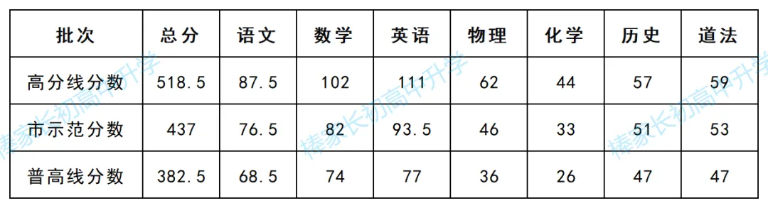 难度如何?硚口、江汉等3区初三五调真题出炉!一区初三五调划线公布! 第2张