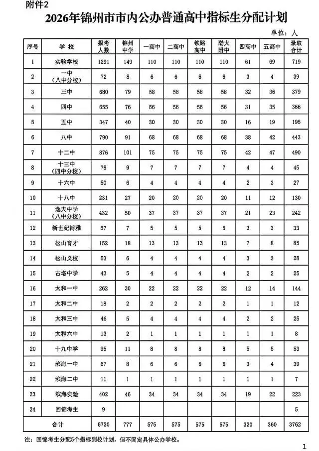 2026届锦州市中考招生计划及到校指标分配计划 第2张
