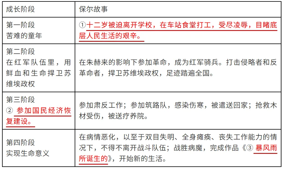 2026中考语文必读名著《钢铁是怎样炼成的》中考真题训练(含答案),可打印! 第5张 2026中考语文必读名著《钢铁是怎样炼成的》中考真题训练(含答案),可打印! 第5张