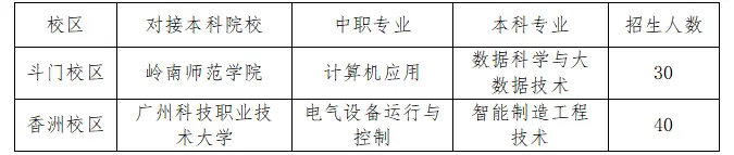 中考家长必看!2026珠海理工“3+4”中本贯通全解析 专属培养体系护航,稳扎稳打直通本科 第21张