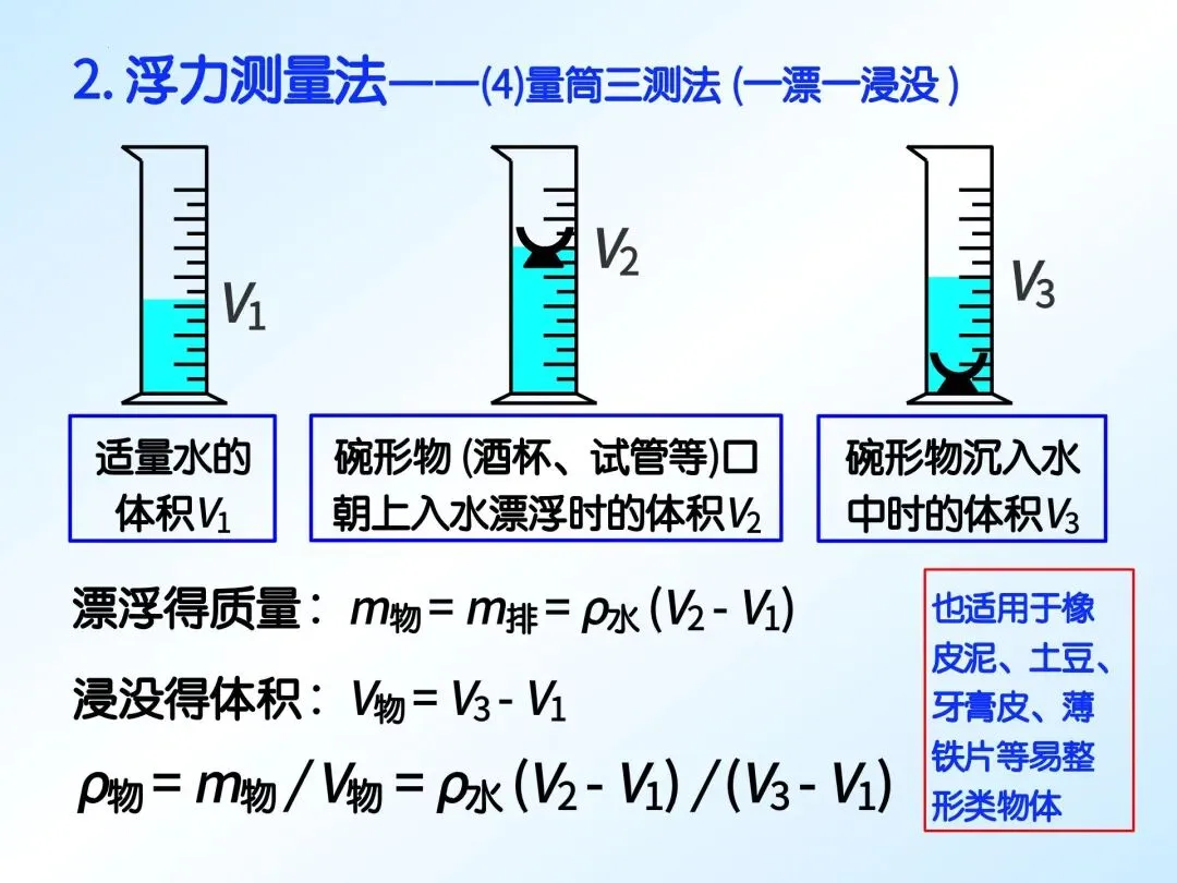 中考物理必看:特殊方法测密度,一篇吃透! 第17张