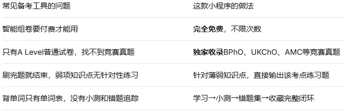 A Level备考神器来了!真题+组卷+单词,全免费!! 第14张