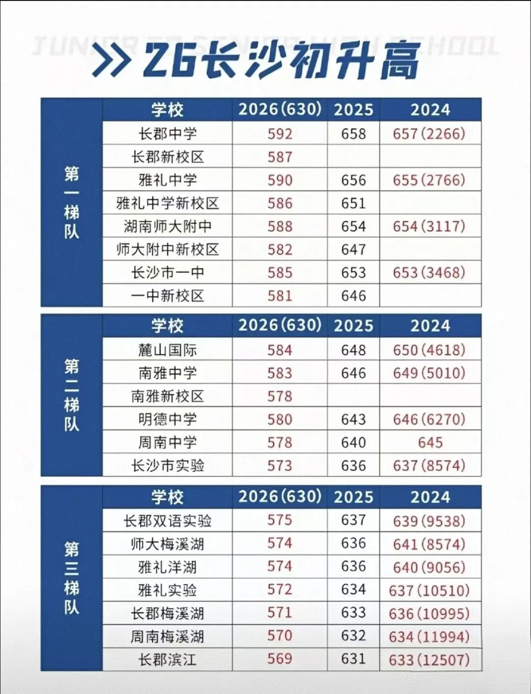 中考终极参考!2026长沙高中梯队及分数预测出炉,黄金4点搞定高中择校! 第1张 中考终极参考!2026长沙高中梯队及分数预测出炉,黄金4点搞定高中择校! 第1张