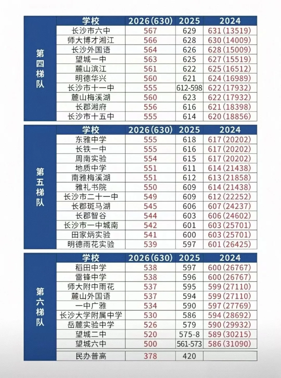 中考终极参考!2026长沙高中梯队及分数预测出炉,黄金4点搞定高中择校! 第2张 中考终极参考!2026长沙高中梯队及分数预测出炉,黄金4点搞定高中择校! 第2张