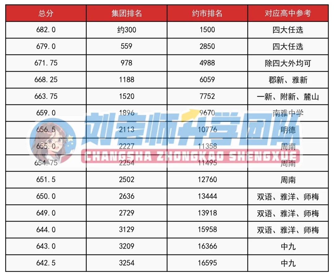 附中模考优秀线流出!你的市排名能上哪所高中?中考冲刺提分策略 第7张