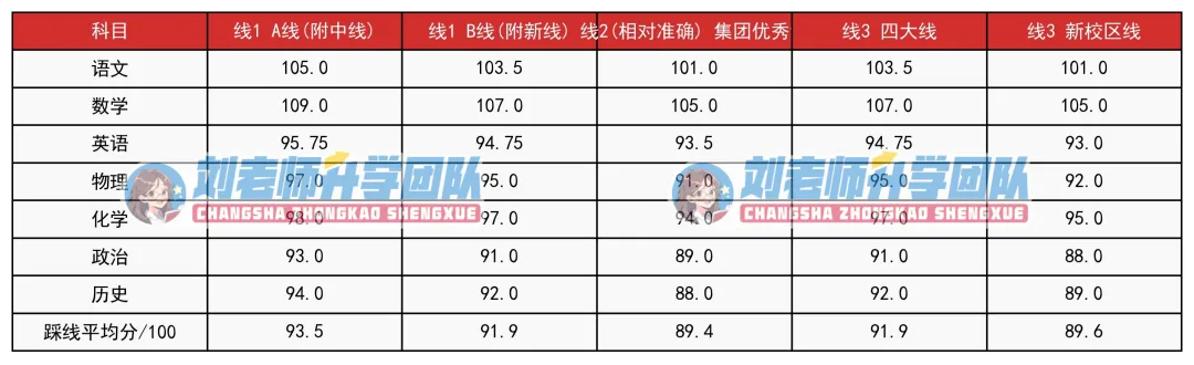 附中模考优秀线流出!你的市排名能上哪所高中?中考冲刺提分策略 第8张