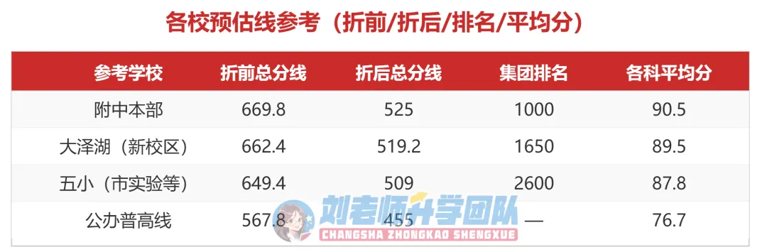 附中模考优秀线流出!你的市排名能上哪所高中?中考冲刺提分策略 第9张