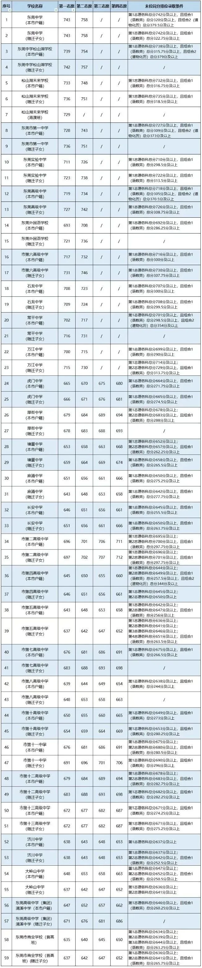 一文读懂2026年东莞市中考志愿填报,附往年录取分数 第24张