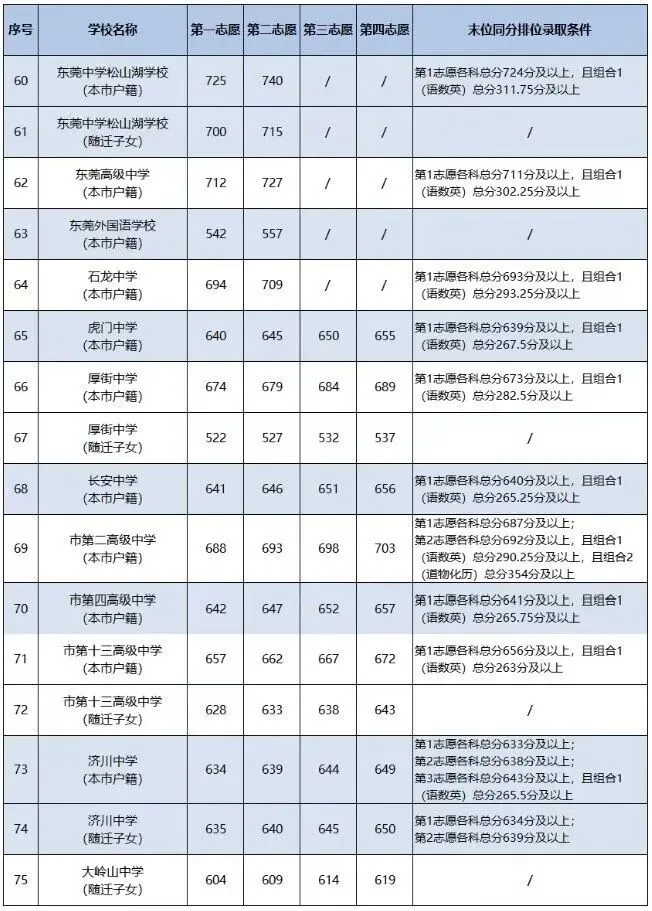 一文读懂2026年东莞市中考志愿填报,附往年录取分数 第25张