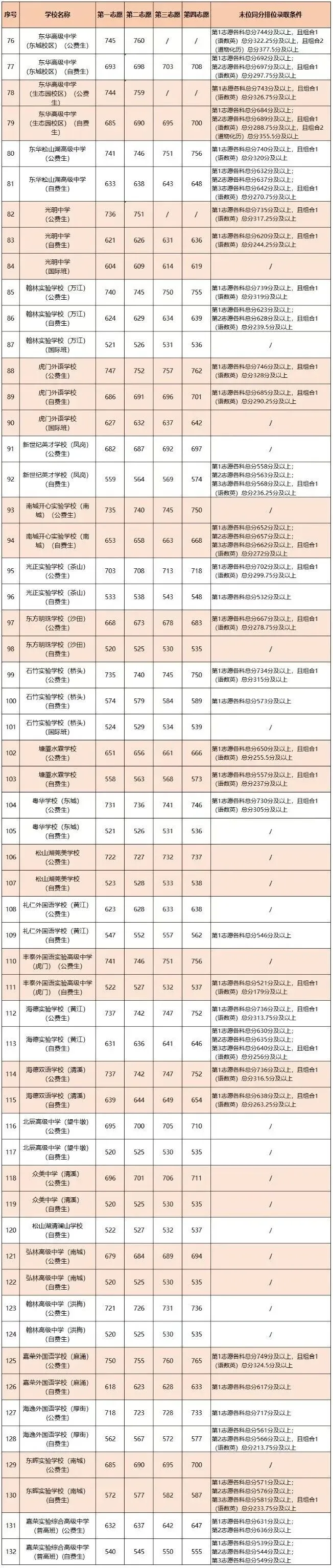 一文读懂2026年东莞市中考志愿填报,附往年录取分数 第26张