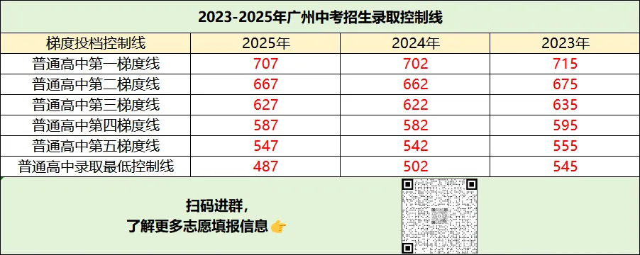 2026年广州中考各高中梯度预测!志愿填报重要参考! 第6张 2026年广州中考各高中梯度预测!志愿填报重要参考! 第6张