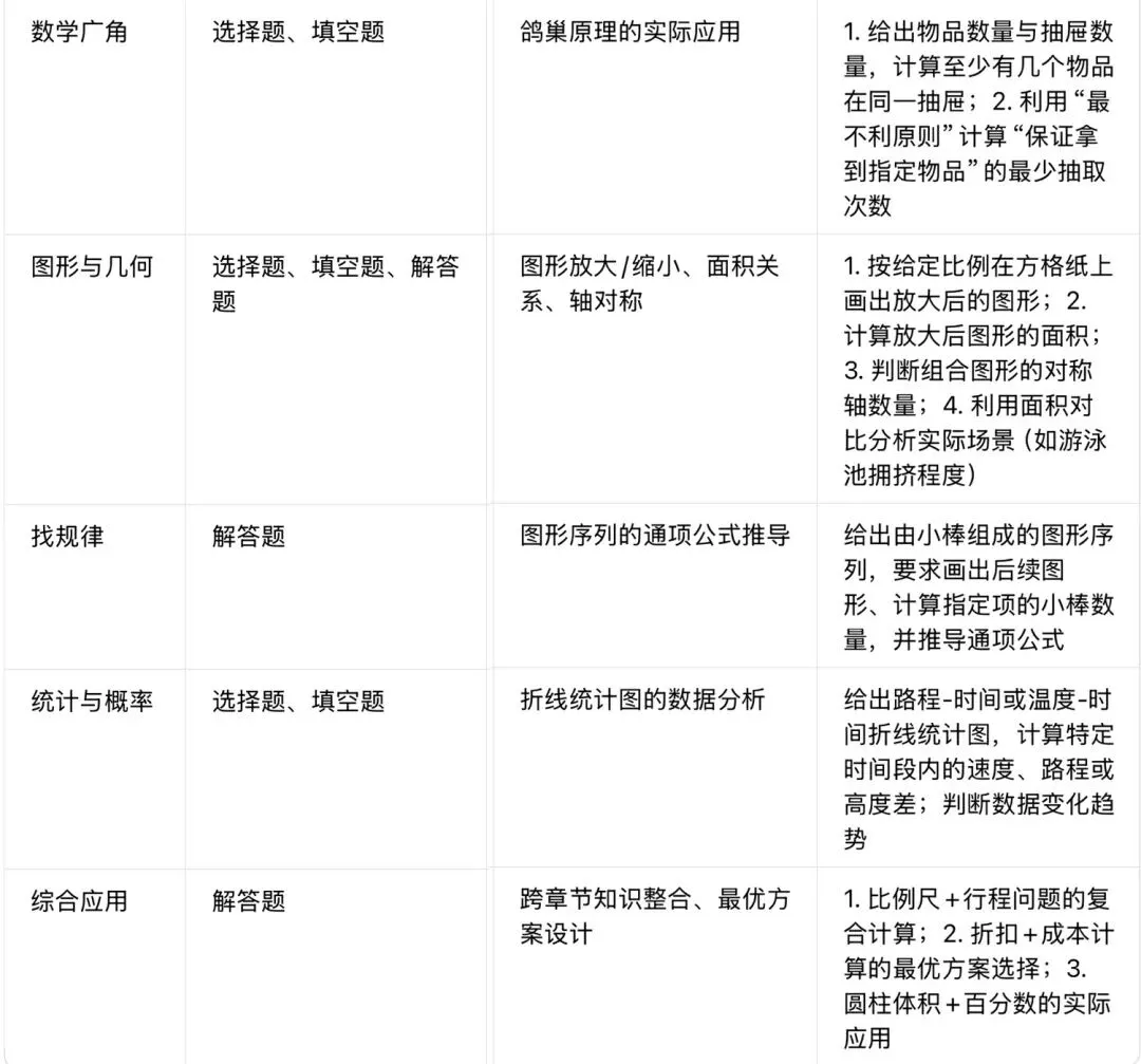 2025年南岗区六年级下册数学期末考试试卷分析以及2026备考指南 第9张 2025年南岗区六年级下册数学期末考试试卷分析以及2026备考指南 第9张