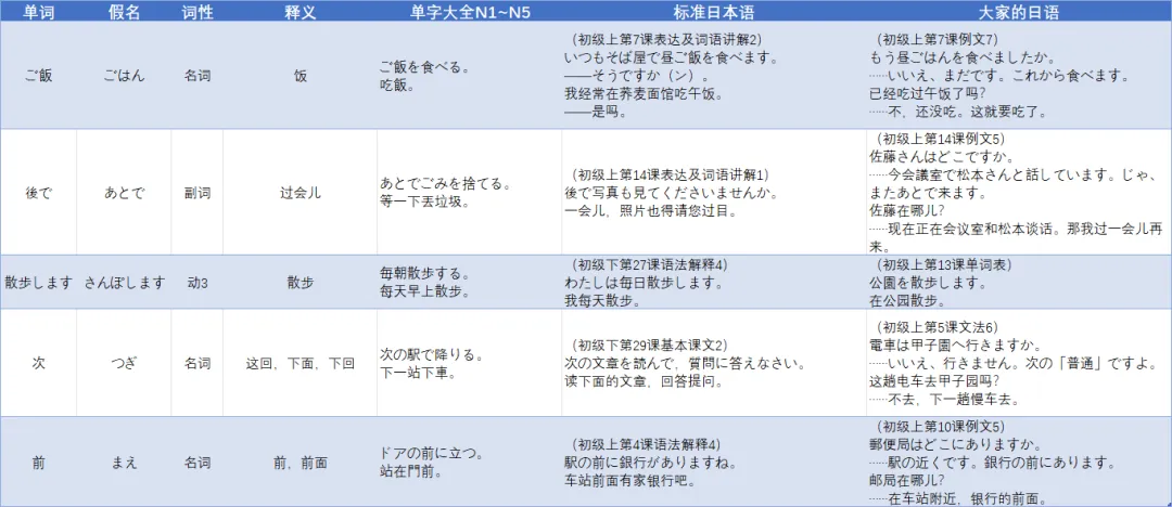 JLPT真题精讲 N5 2010年 词汇 问题1.2 第1张