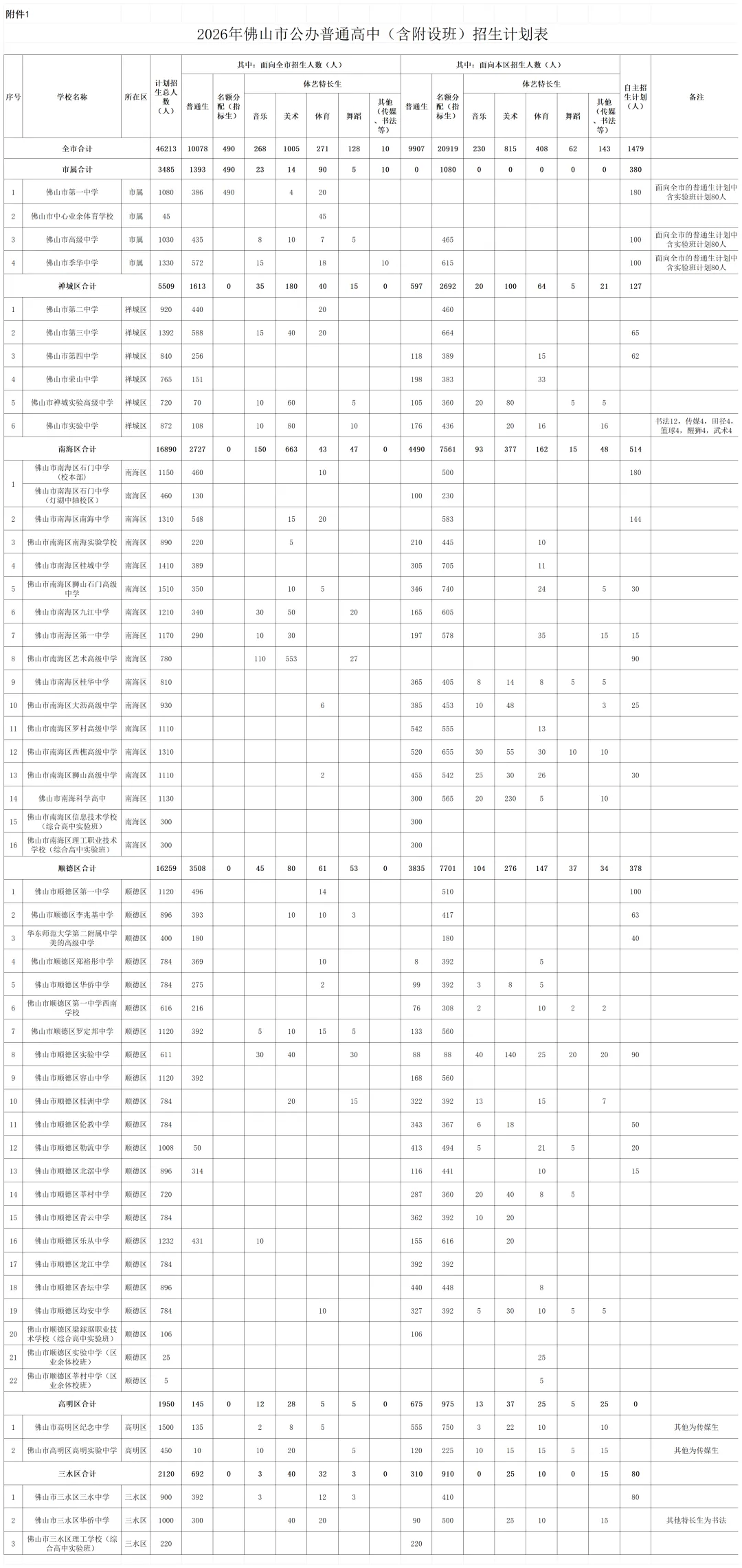 半费生、普通生招多少人?2026佛山中考公民办高中招生计划详细版 第7张