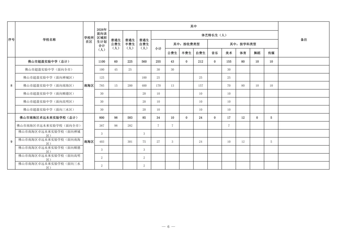 半费生、普通生招多少人?2026佛山中考公民办高中招生计划详细版 第15张