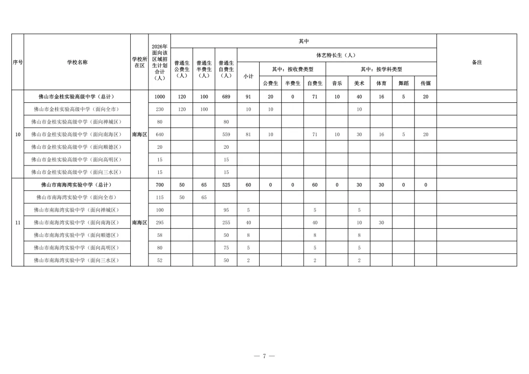 半费生、普通生招多少人?2026佛山中考公民办高中招生计划详细版 第16张