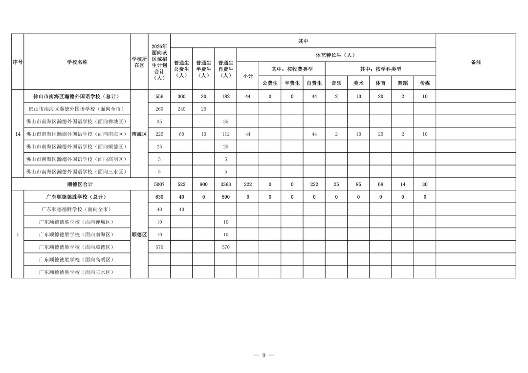 半费生、普通生招多少人?2026佛山中考公民办高中招生计划详细版 第18张