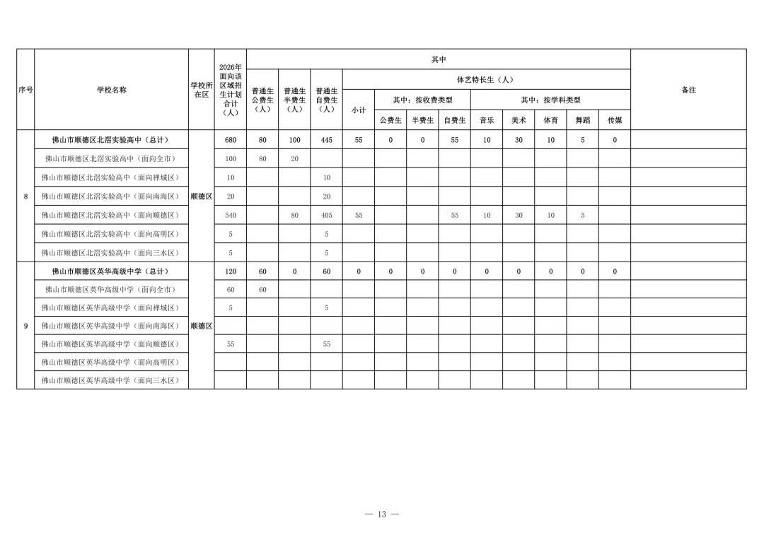 半费生、普通生招多少人?2026佛山中考公民办高中招生计划详细版 第22张