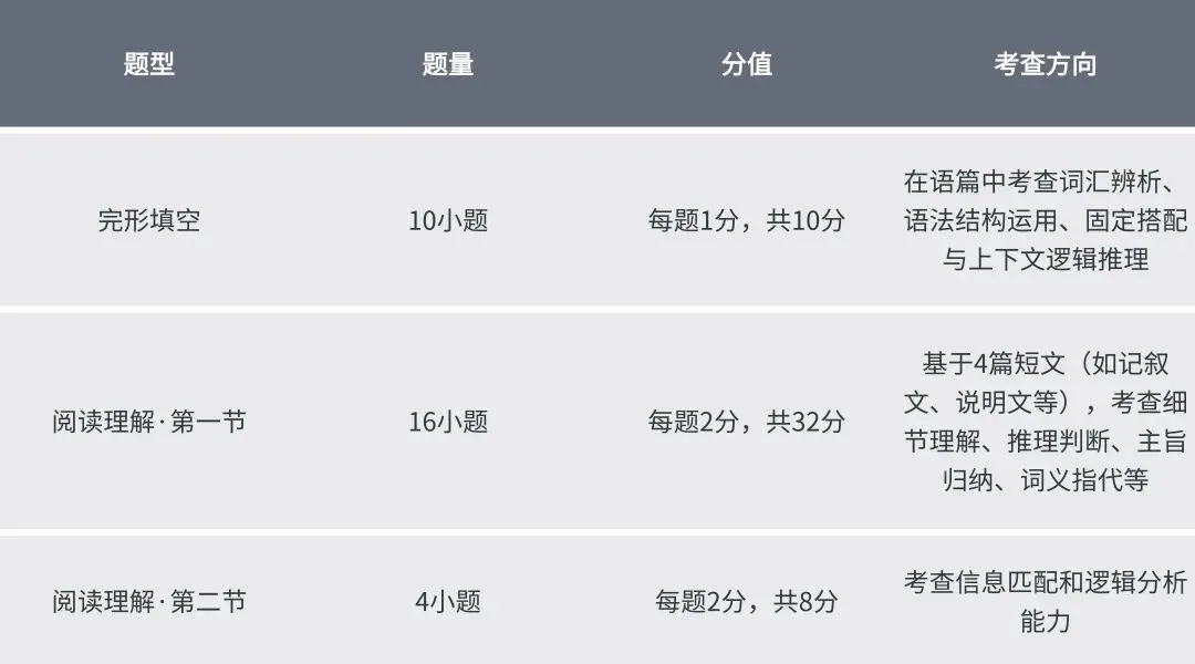 宁夏中考英语笔试备考攻略|逐题型拆解提升方法 第1张 宁夏中考英语笔试备考攻略|逐题型拆解提升方法 第1张