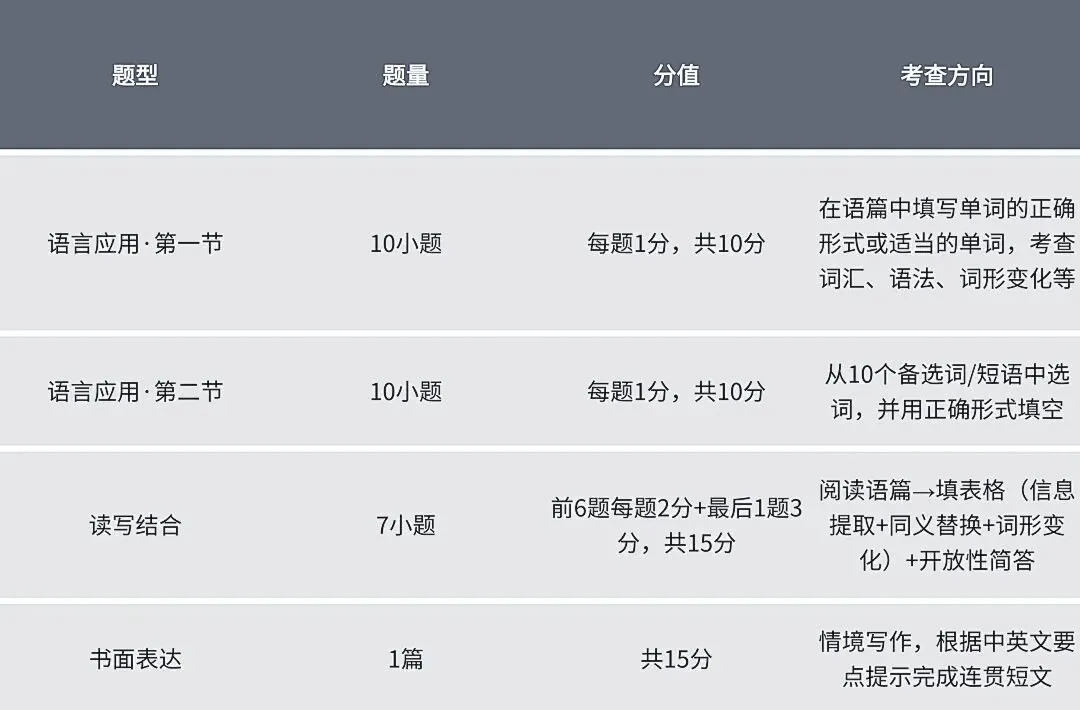 宁夏中考英语笔试备考攻略|逐题型拆解提升方法 第2张 宁夏中考英语笔试备考攻略|逐题型拆解提升方法 第2张
