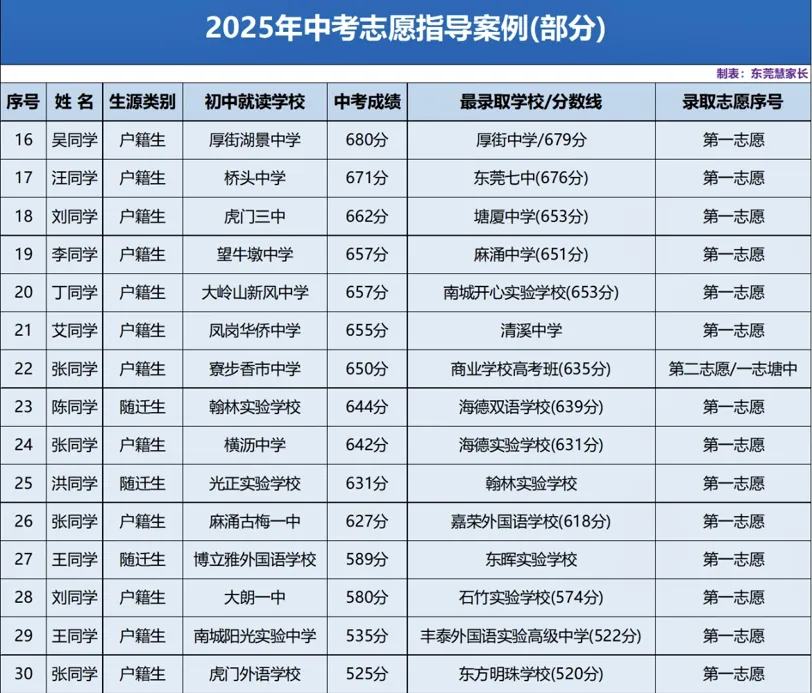 仅8天时间!东莞中考志愿填报开始啦!准备好没? 第16张
