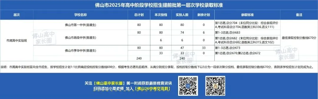 2025年佛山中考公民办高中、中职、技工院校各批次层次录取分数线汇总 第7张 2025年佛山中考公民办高中、中职、技工院校各批次层次录取分数线汇总 第7张
