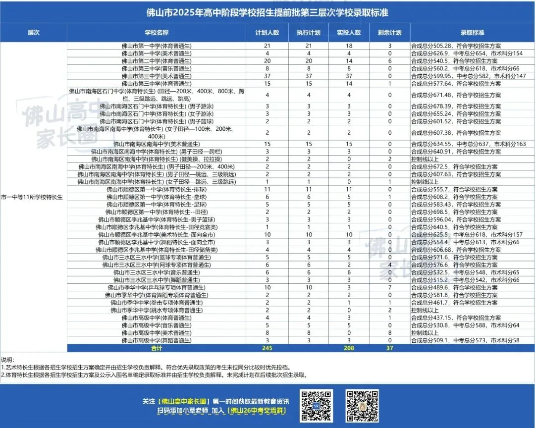 2025年佛山中考公民办高中、中职、技工院校各批次层次录取分数线汇总 第9张 2025年佛山中考公民办高中、中职、技工院校各批次层次录取分数线汇总 第9张