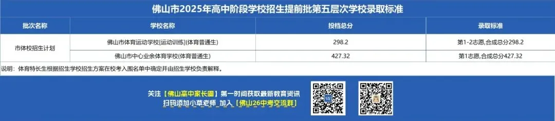 2025年佛山中考公民办高中、中职、技工院校各批次层次录取分数线汇总 第11张 2025年佛山中考公民办高中、中职、技工院校各批次层次录取分数线汇总 第11张