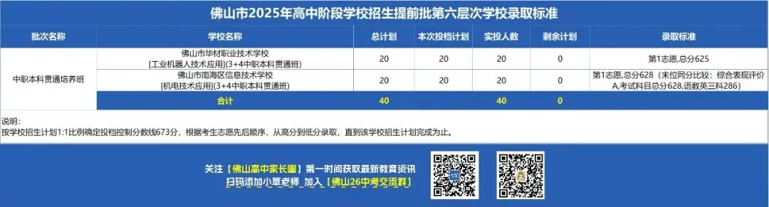 2025年佛山中考公民办高中、中职、技工院校各批次层次录取分数线汇总 第12张 2025年佛山中考公民办高中、中职、技工院校各批次层次录取分数线汇总 第12张