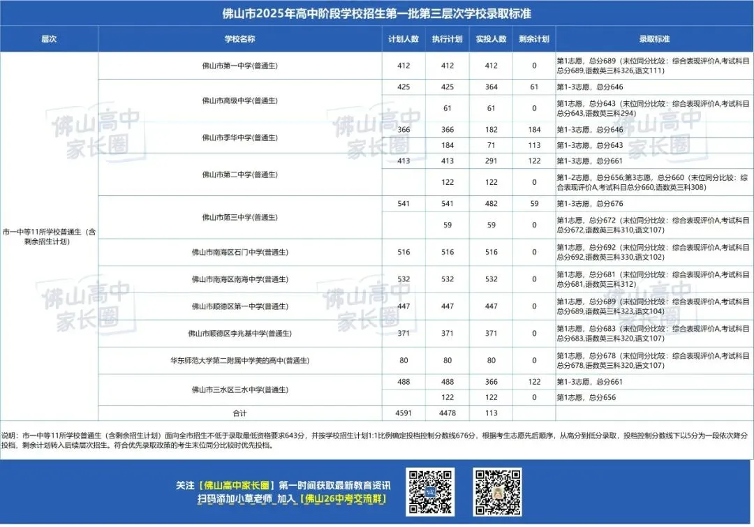 2025年佛山中考公民办高中、中职、技工院校各批次层次录取分数线汇总 第16张 2025年佛山中考公民办高中、中职、技工院校各批次层次录取分数线汇总 第16张