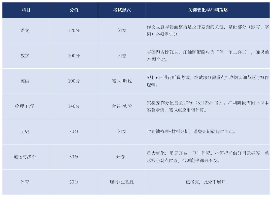 深圳中考倒计时:考前冲刺如何再“抢”30分? 第3张