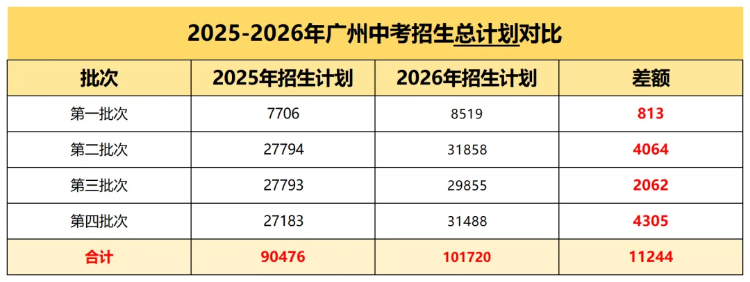 2026广州中考梯度预测,填志愿必看! 第8张