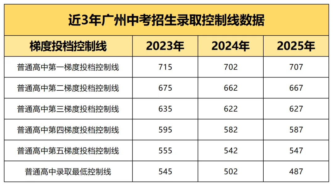 2026广州中考梯度预测,填志愿必看! 第9张