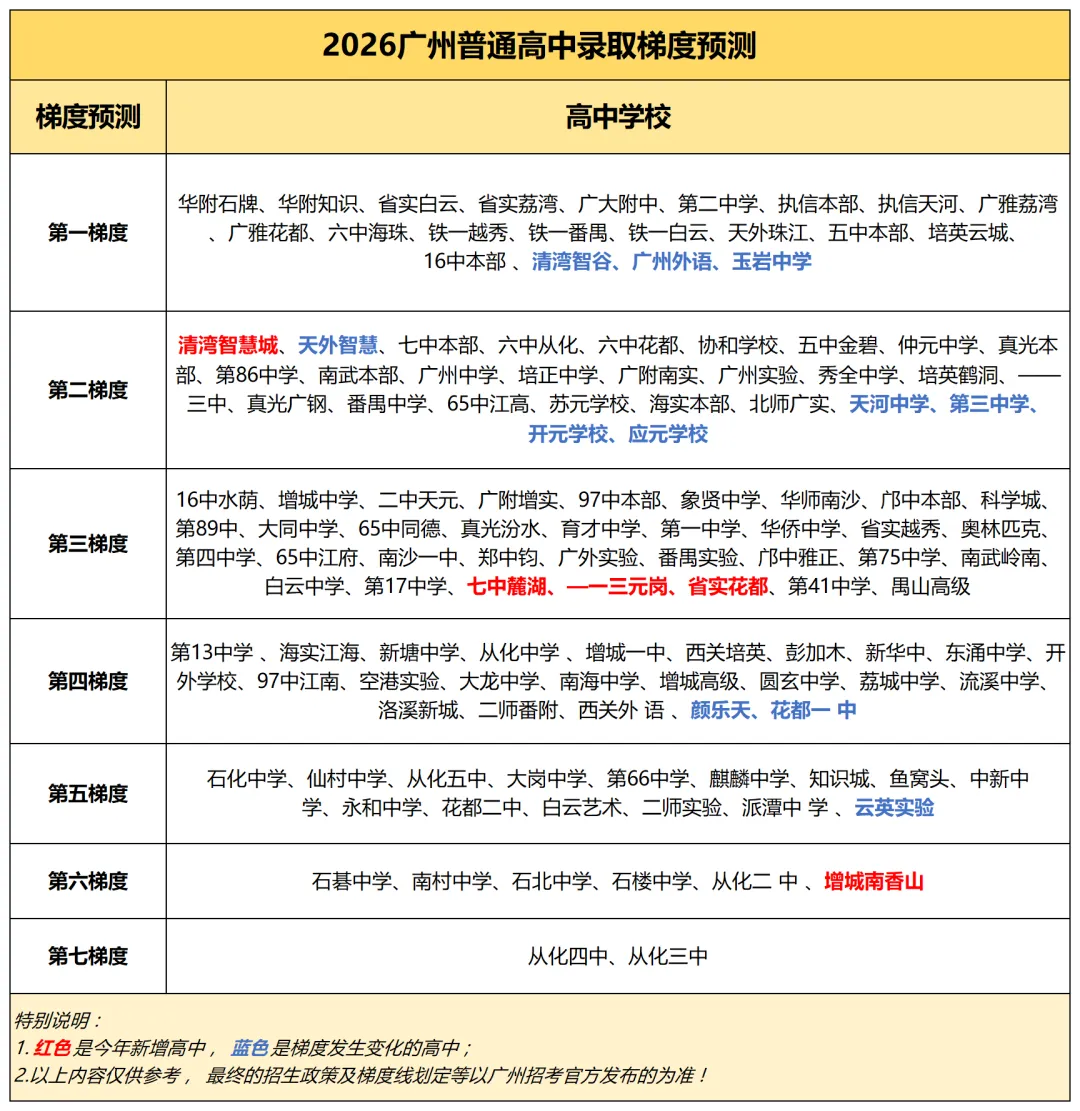 2026广州中考梯度预测,填志愿必看! 第10张