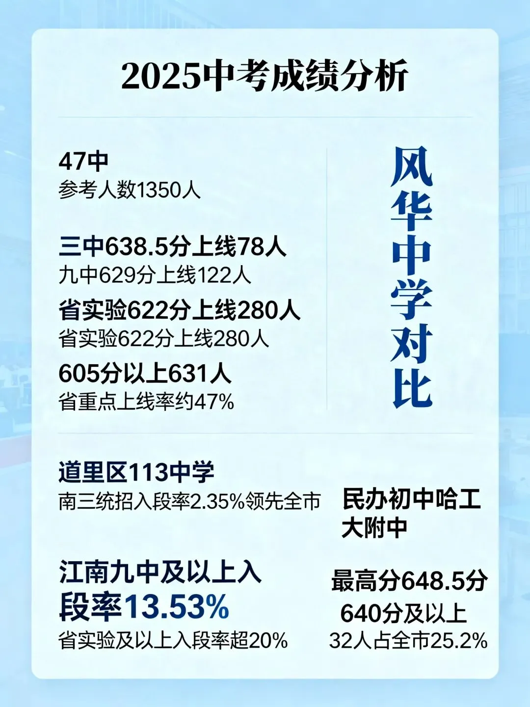 哈尔滨47中2025中考成绩点评 第1张