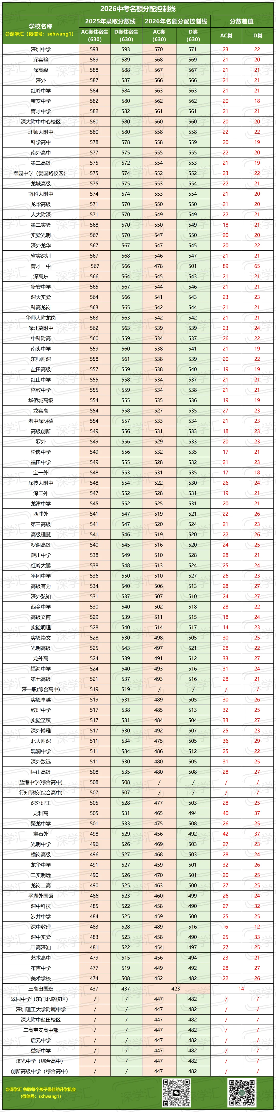 中考择校必看!深圳公办高中名额分配控制线! 第2张