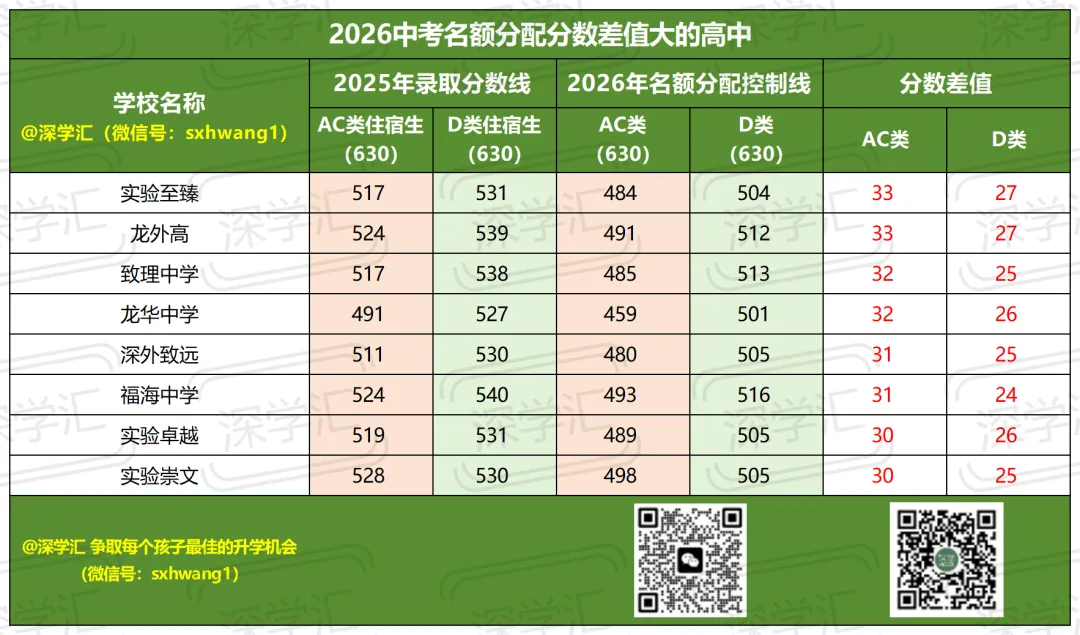 中考择校必看!深圳公办高中名额分配控制线! 第3张