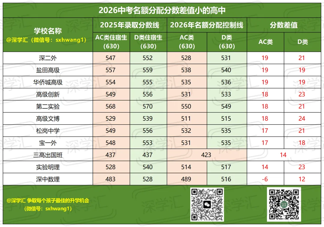 中考择校必看!深圳公办高中名额分配控制线! 第4张