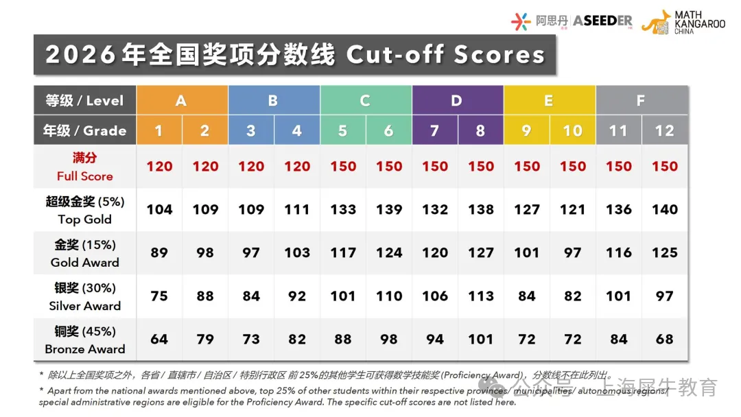 2026年袋鼠数学竞赛A-D级完整版真题!限时分享! 第5张 2026年袋鼠数学竞赛A-D级完整版真题!限时分享! 第5张