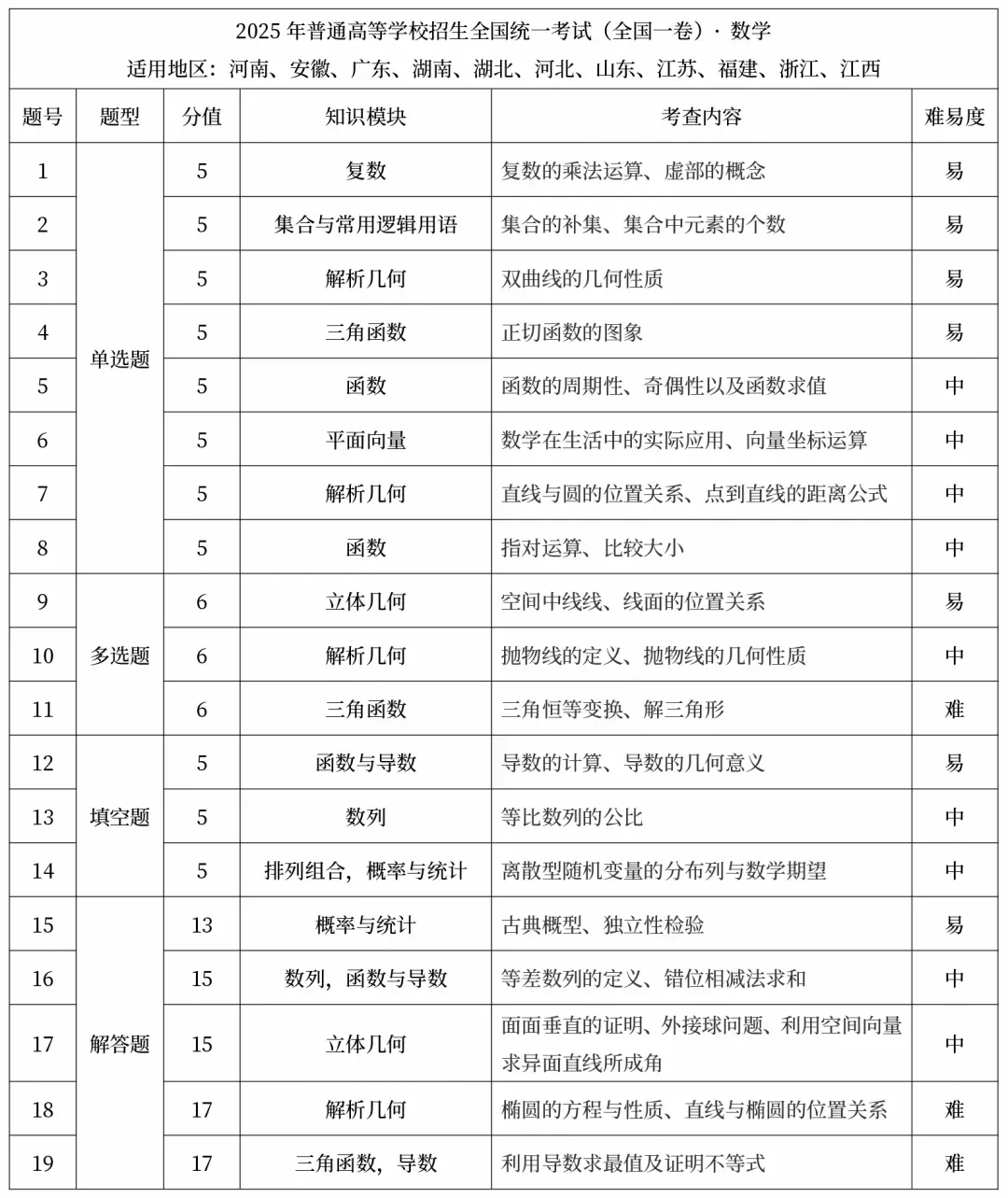重磅!2026浙江高考时间及试卷命题方向预测 第7张
