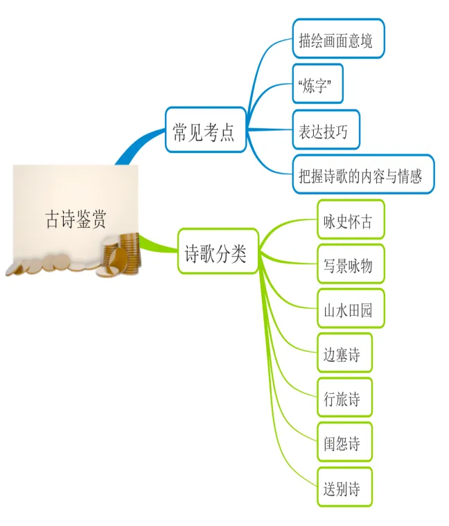 中考语文最后一轮冲刺复习:古诗词鉴赏(例题+知识点梳理+实战) 第3张
