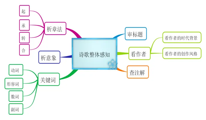 中考语文最后一轮冲刺复习:古诗词鉴赏(例题+知识点梳理+实战) 第4张