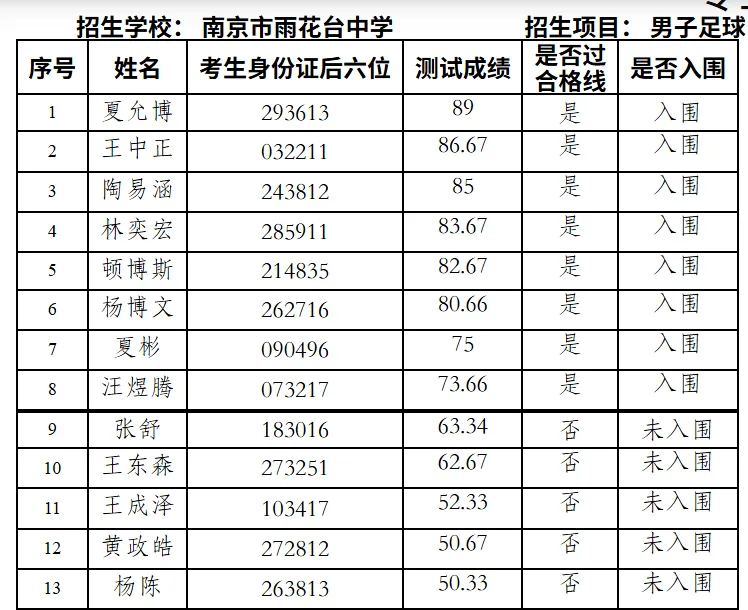 南京2026中考艺体特长生入围名单公示! 第19张 南京2026中考艺体特长生入围名单公示! 第19张
