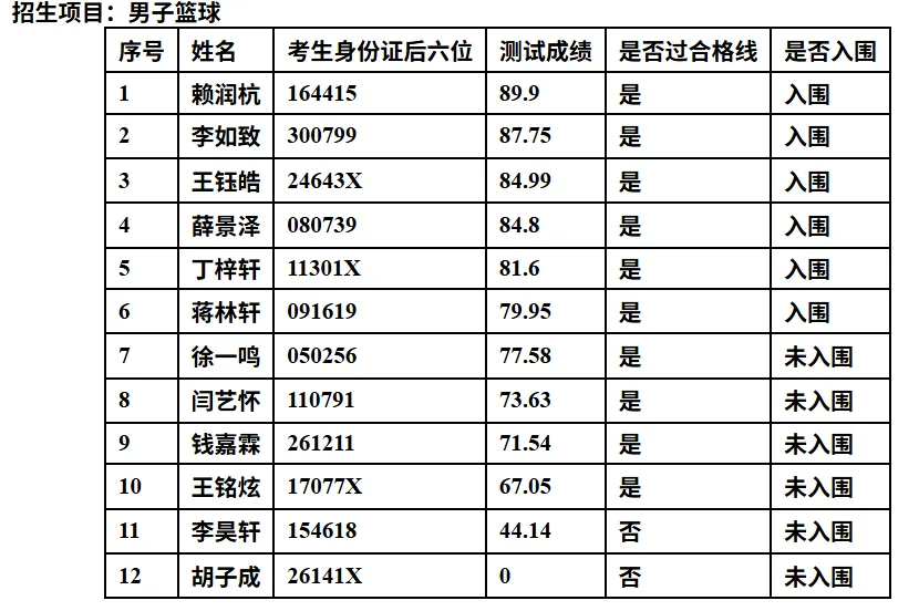 南京2026中考艺体特长生入围名单公示! 第20张 南京2026中考艺体特长生入围名单公示! 第20张